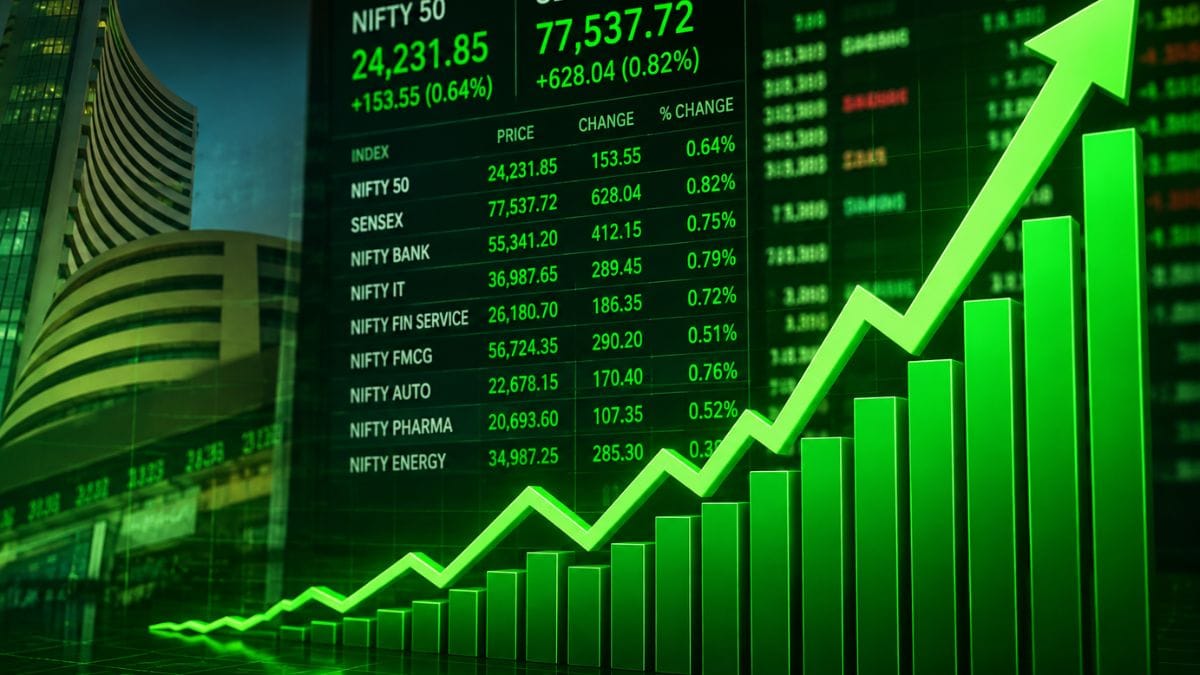 Sensex rebounds 628 points as Nifty ends seven-session losing streak