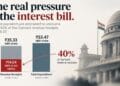 Graphic showing India’s ₹14.04 lakh crore interest payments against ₹35.33 lakh crore revenue receipts in 2026-27.
