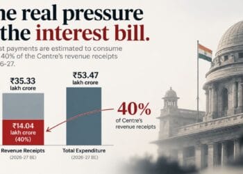 Graphic showing India’s ₹14.04 lakh crore interest payments against ₹35.33 lakh crore revenue receipts in 2026-27.