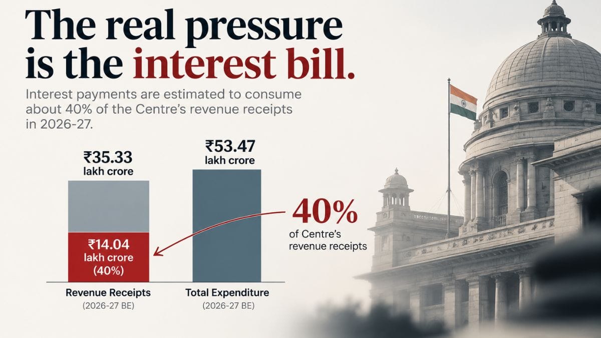 Graphic showing India’s ₹14.04 lakh crore interest payments against ₹35.33 lakh crore revenue receipts in 2026-27.